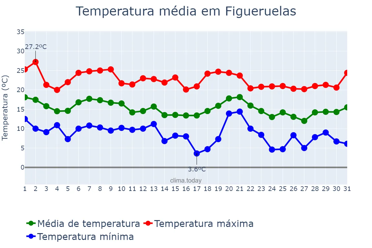 Temperatura em outubro em Figueruelas, Aragon, ES