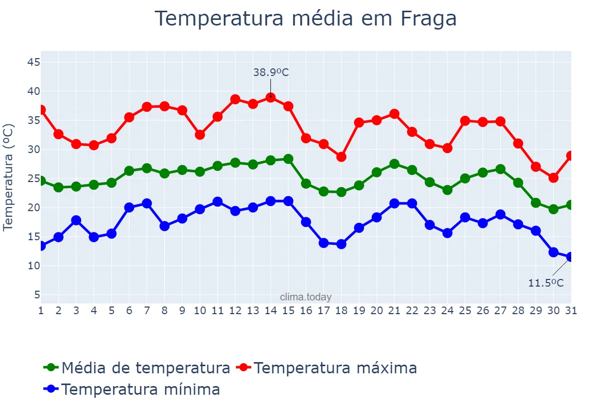 Temperatura em agosto em Fraga, Aragon, ES