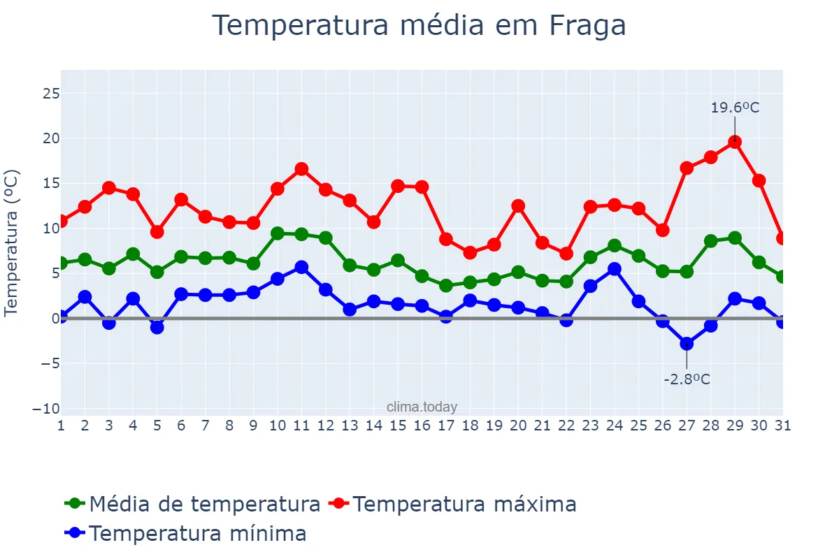 Temperatura em dezembro em Fraga, Aragon, ES