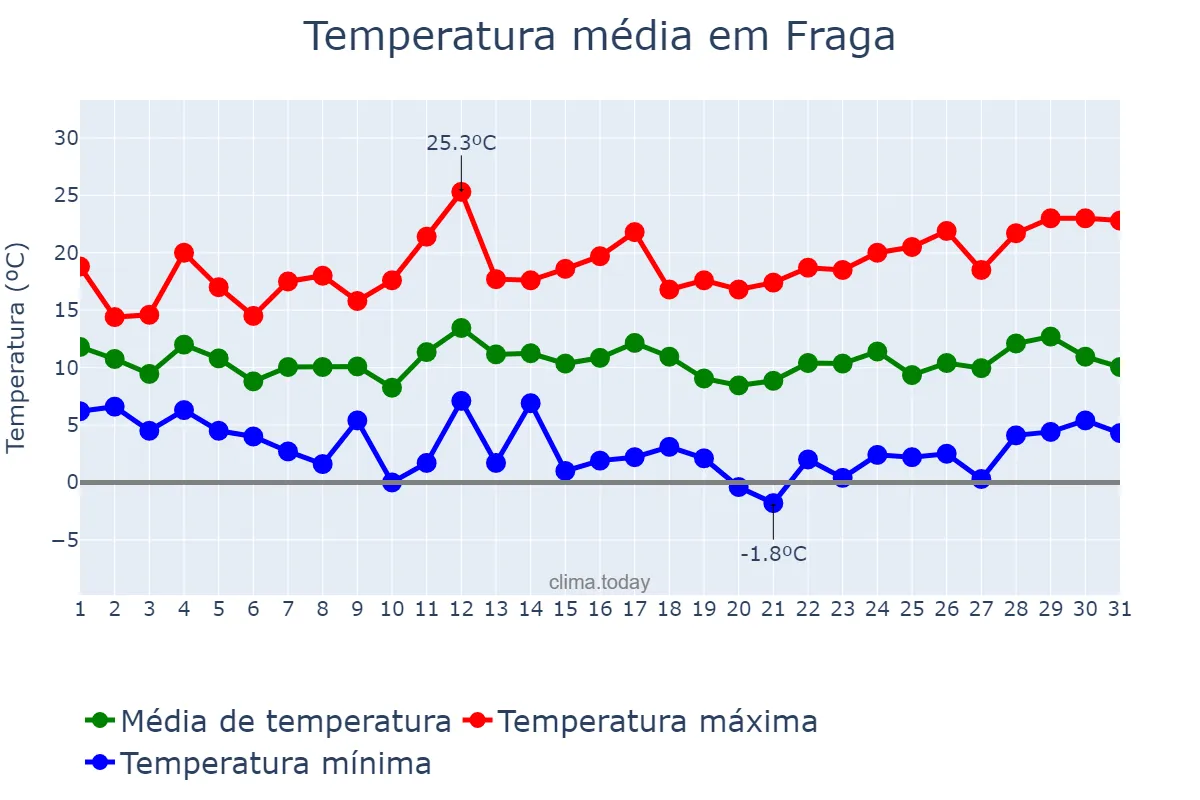 Temperatura em marco em Fraga, Aragon, ES
