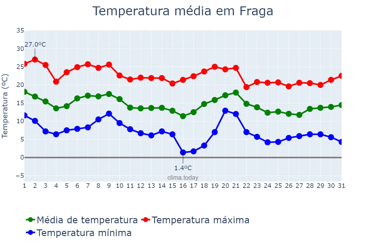 Temperatura em outubro em Fraga, Aragon, ES