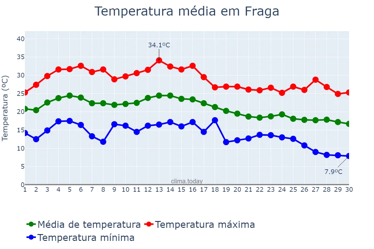 Temperatura em setembro em Fraga, Aragon, ES