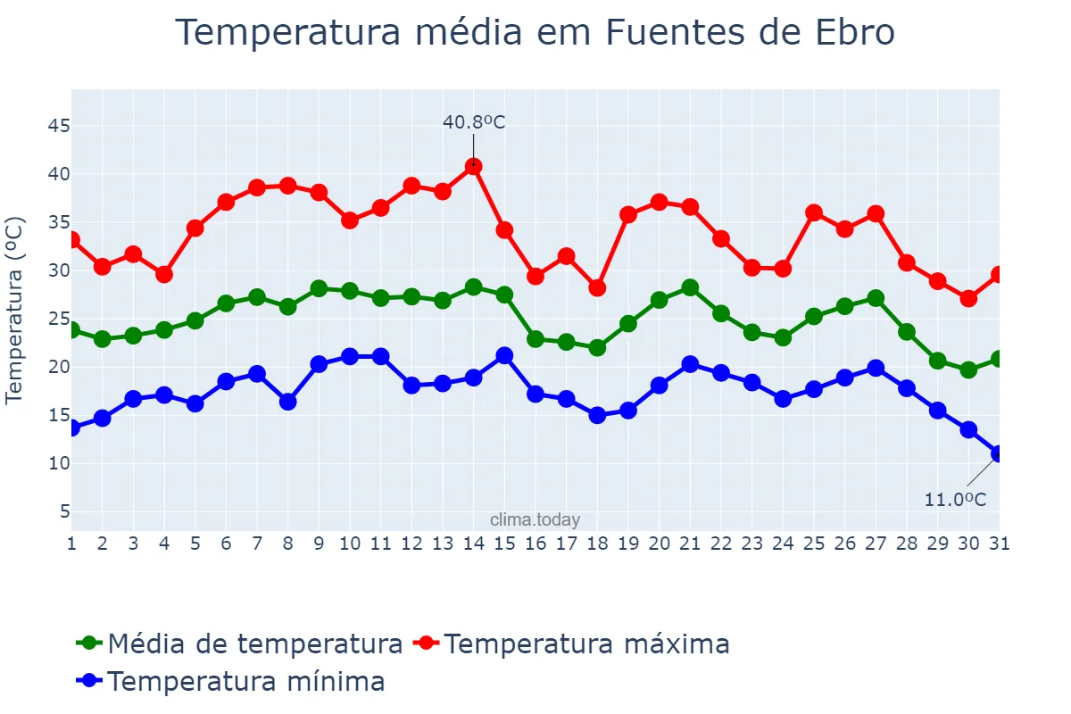 Temperatura em agosto em Fuentes de Ebro, Aragon, ES