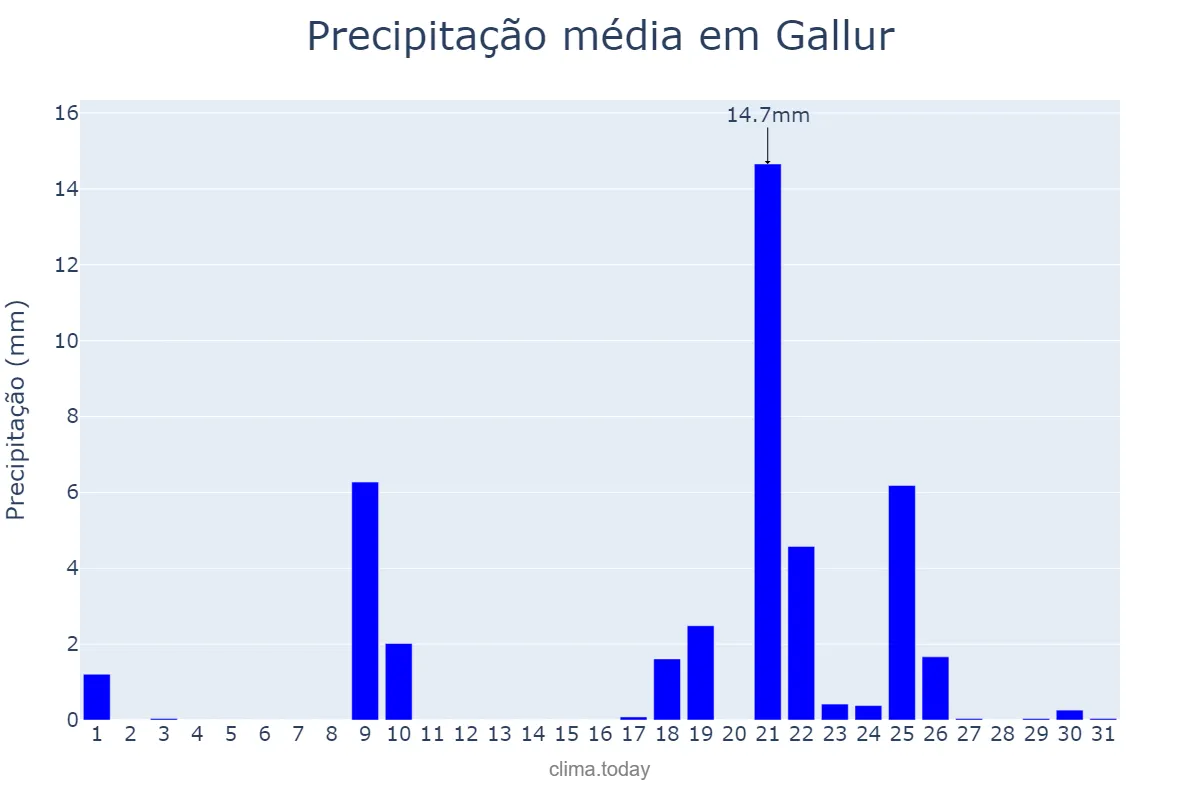 Precipitação em janeiro em Gallur, Aragon, ES