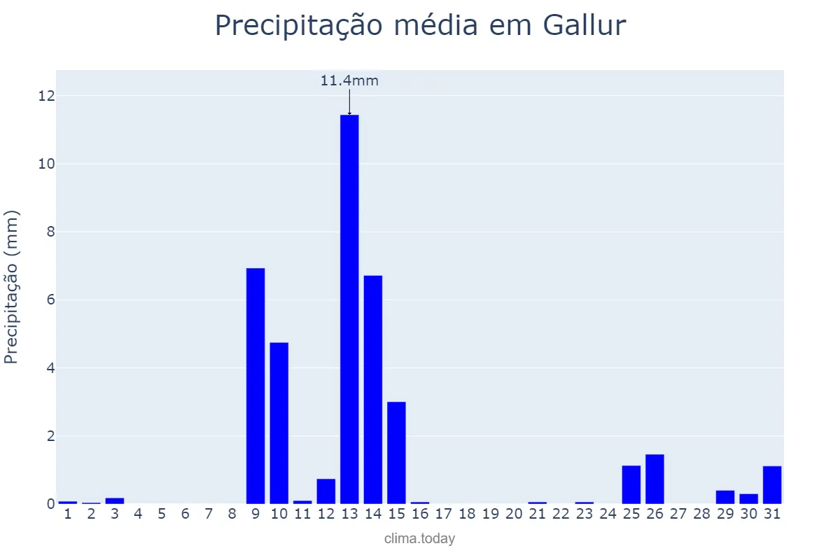 Precipitação em maio em Gallur, Aragon, ES