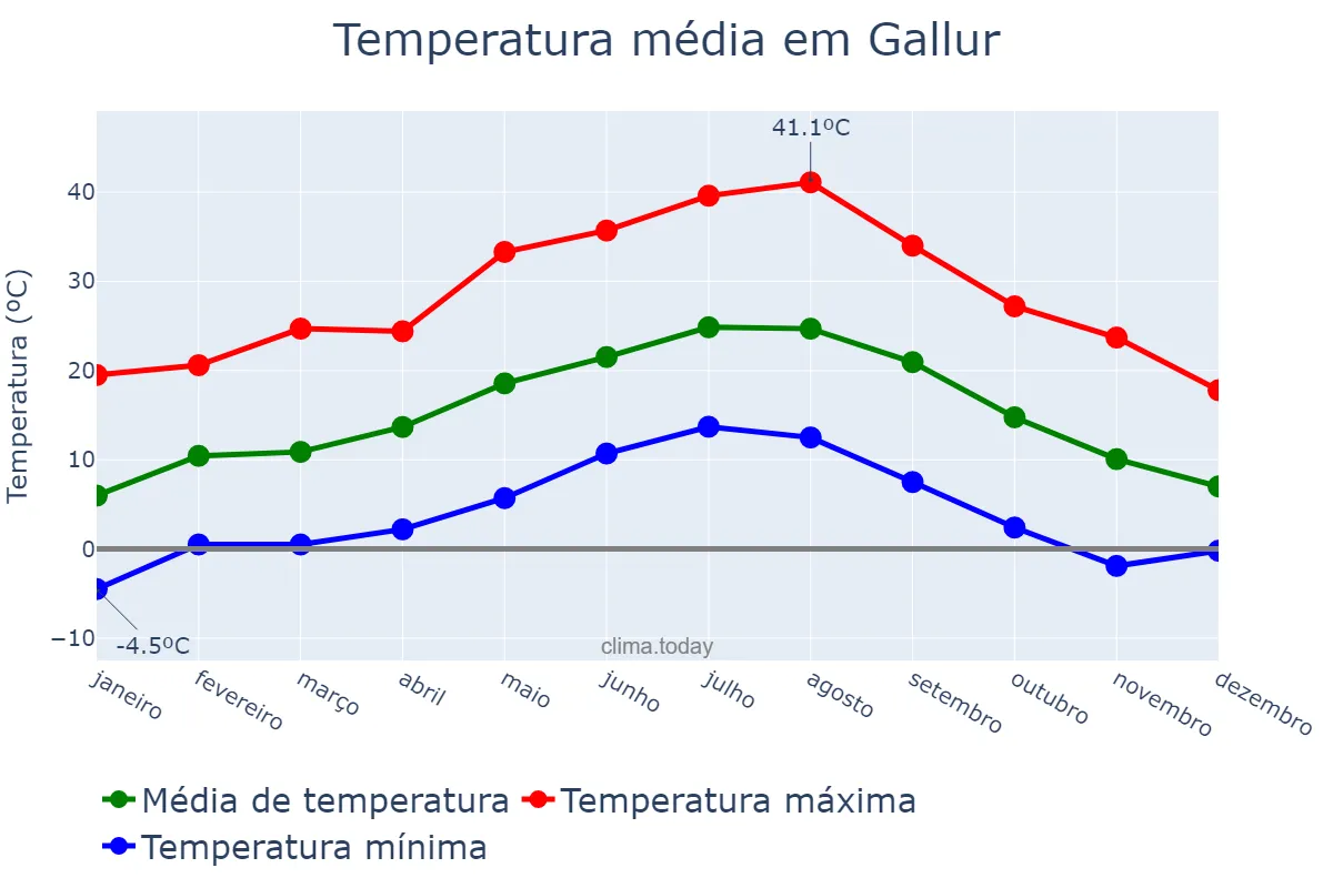 Temperatura anual em Gallur, Aragon, ES