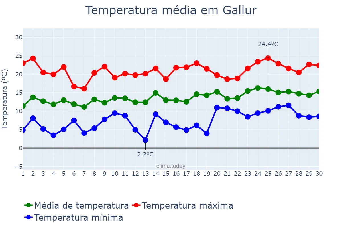 Temperatura em abril em Gallur, Aragon, ES