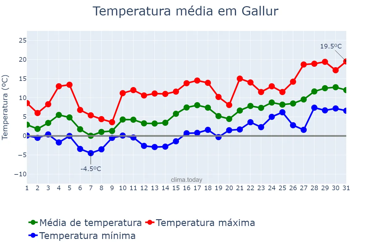 Temperatura em janeiro em Gallur, Aragon, ES