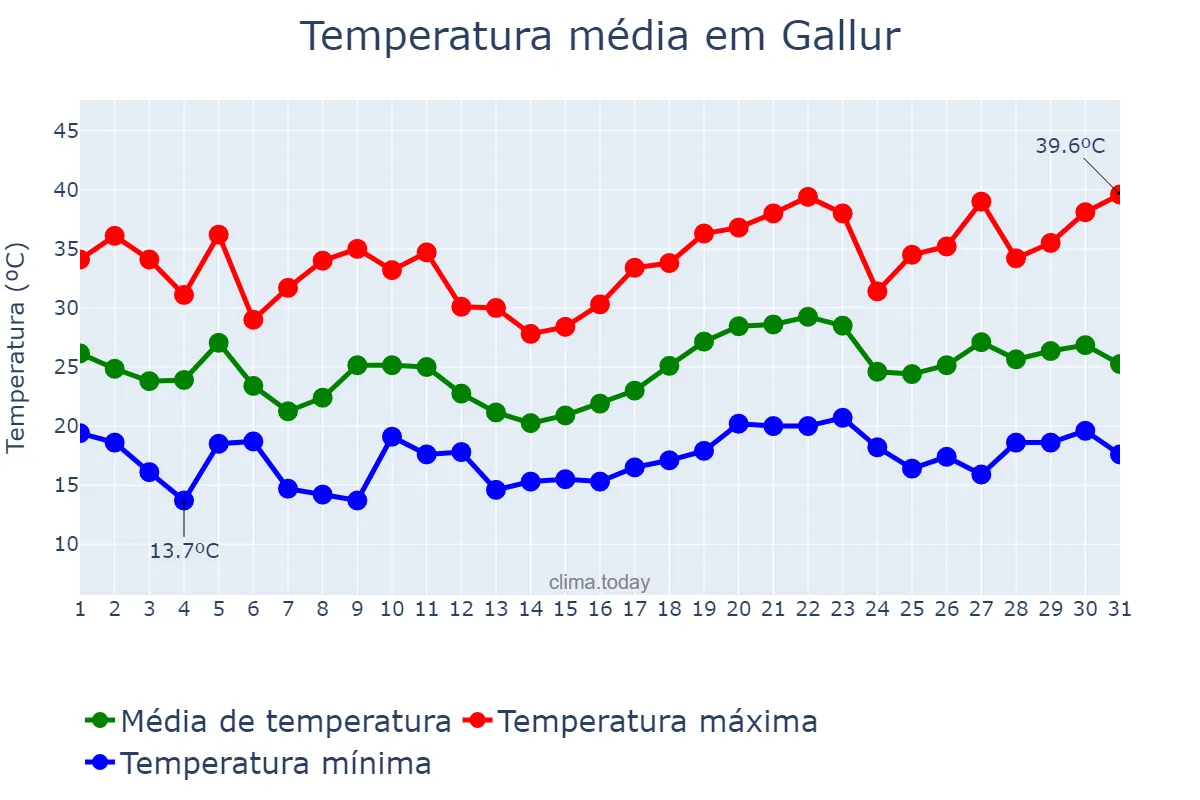 Temperatura em julho em Gallur, Aragon, ES