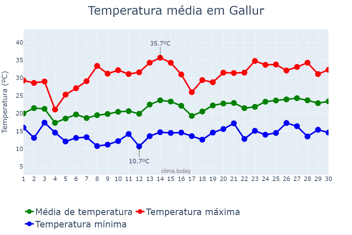 Temperatura em junho em Gallur, Aragon, ES