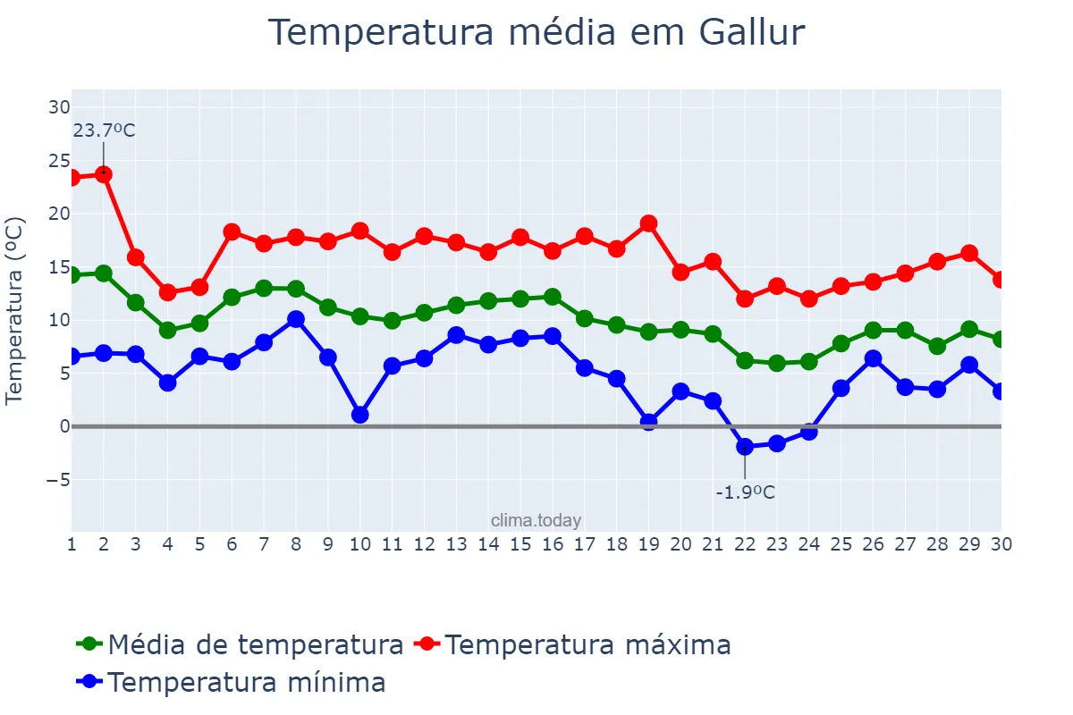 Temperatura em novembro em Gallur, Aragon, ES