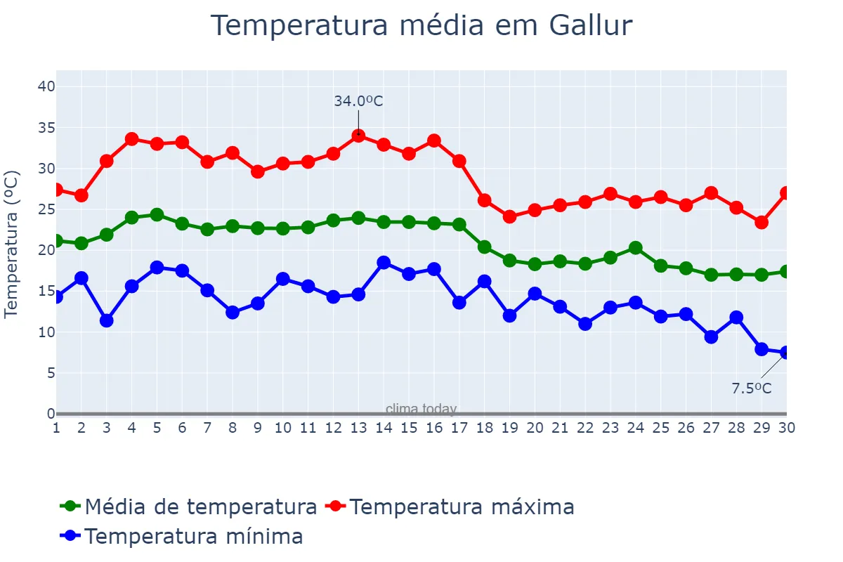 Temperatura em setembro em Gallur, Aragon, ES