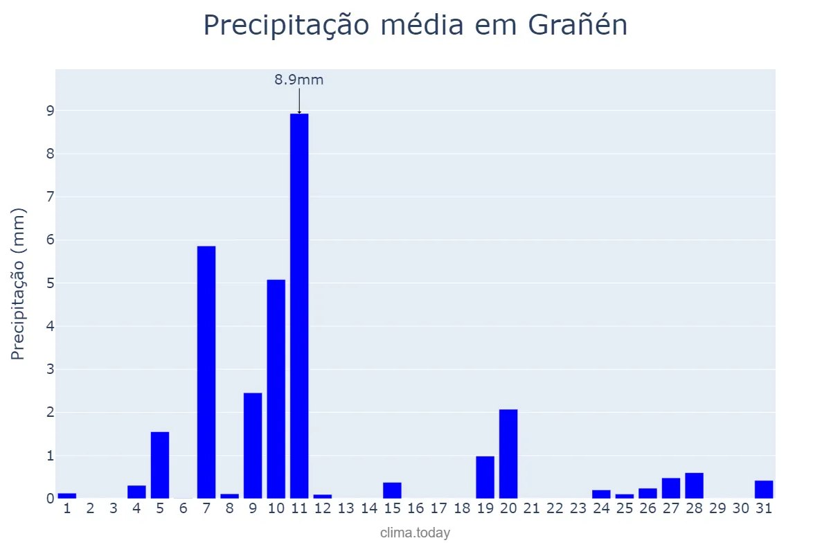 Precipitação em dezembro em Grañén, Aragon, ES