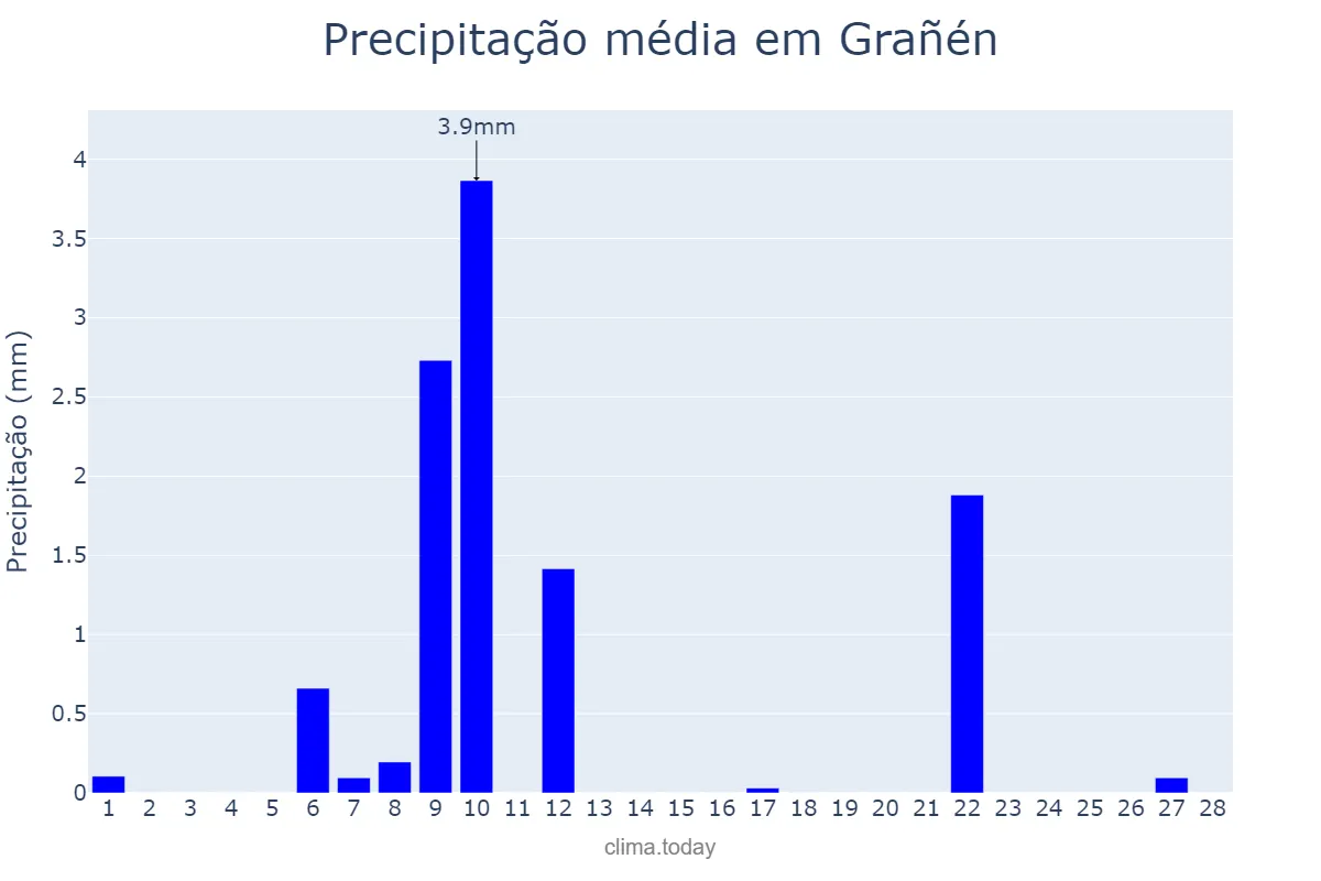 Precipitação em fevereiro em Grañén, Aragon, ES