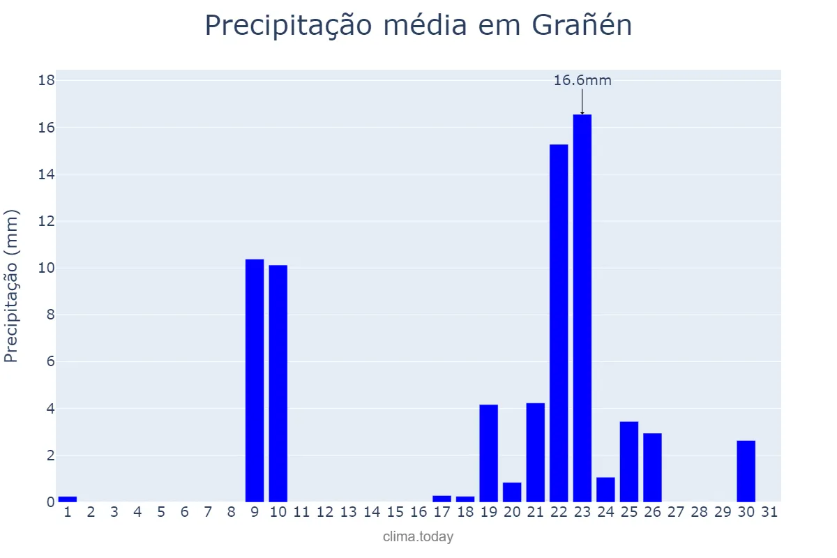Precipitação em janeiro em Grañén, Aragon, ES