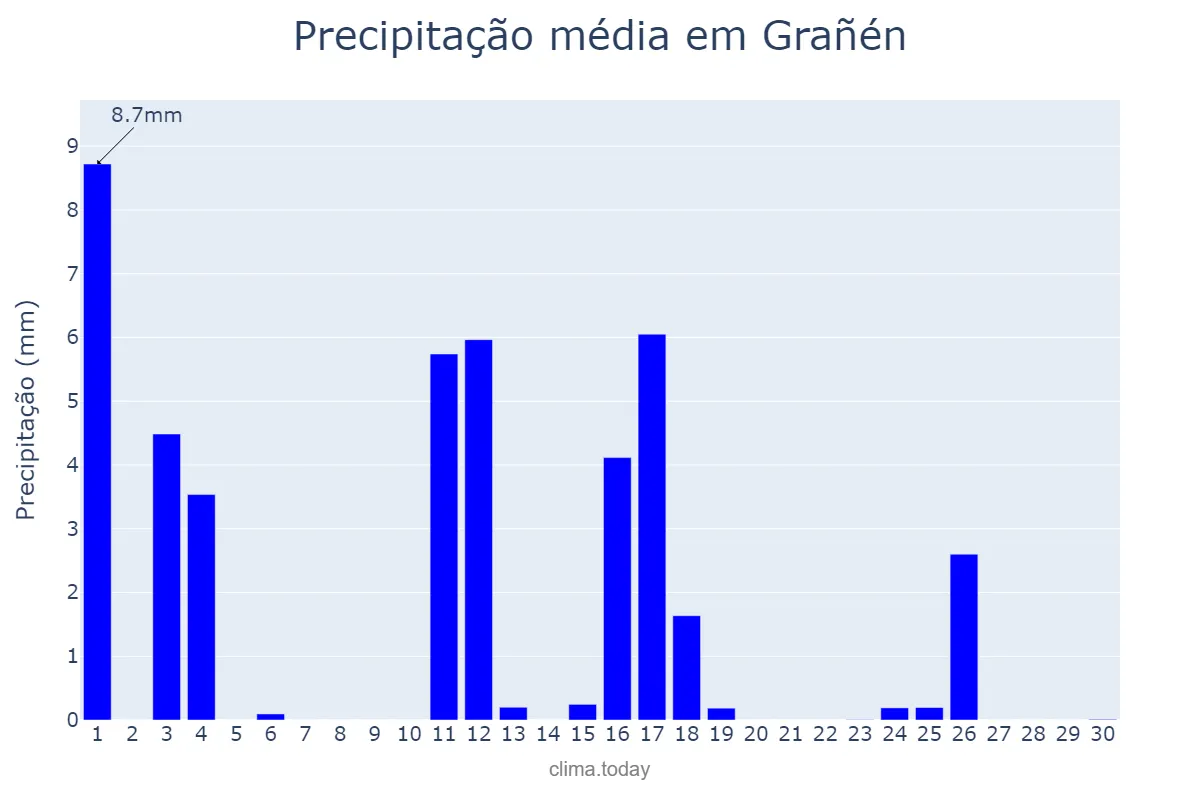 Precipitação em junho em Grañén, Aragon, ES
