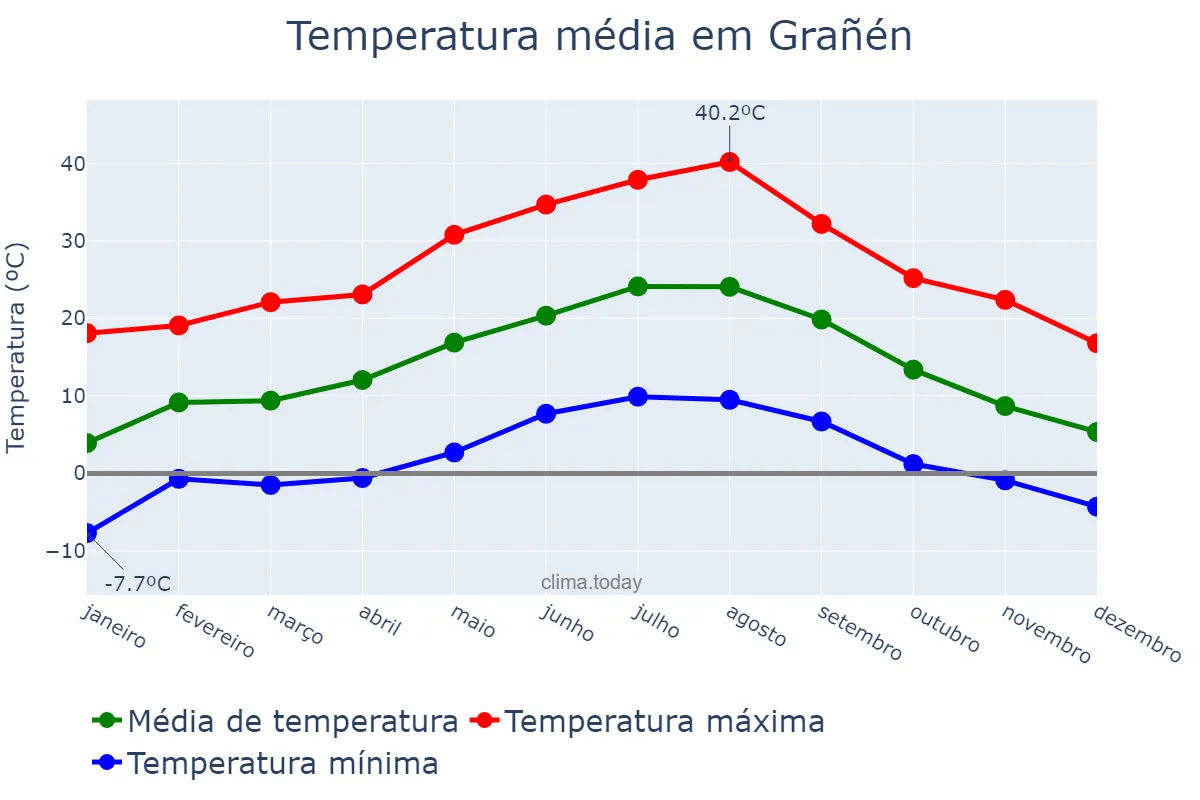 Temperatura anual em Grañén, Aragon, ES