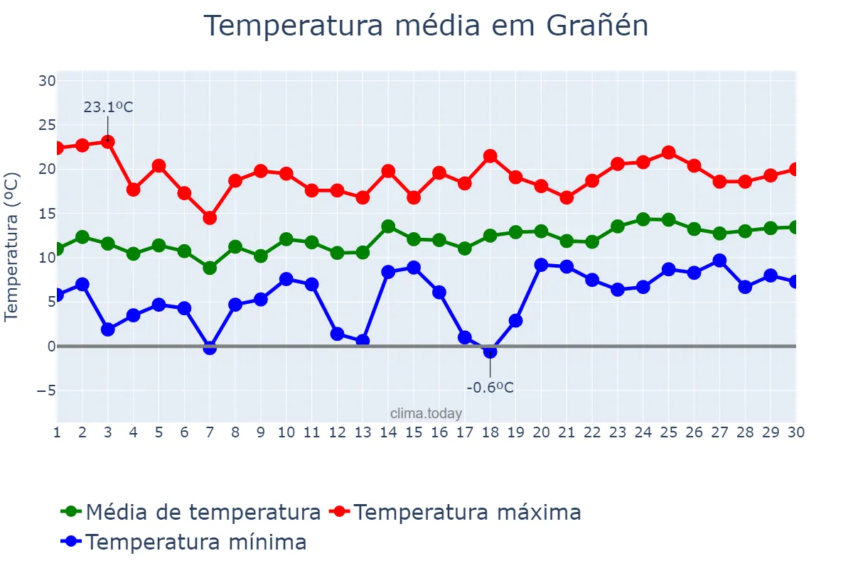 Temperatura em abril em Grañén, Aragon, ES