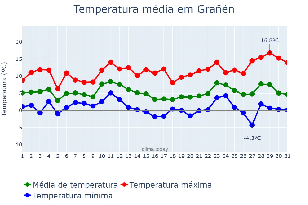 Temperatura em dezembro em Grañén, Aragon, ES