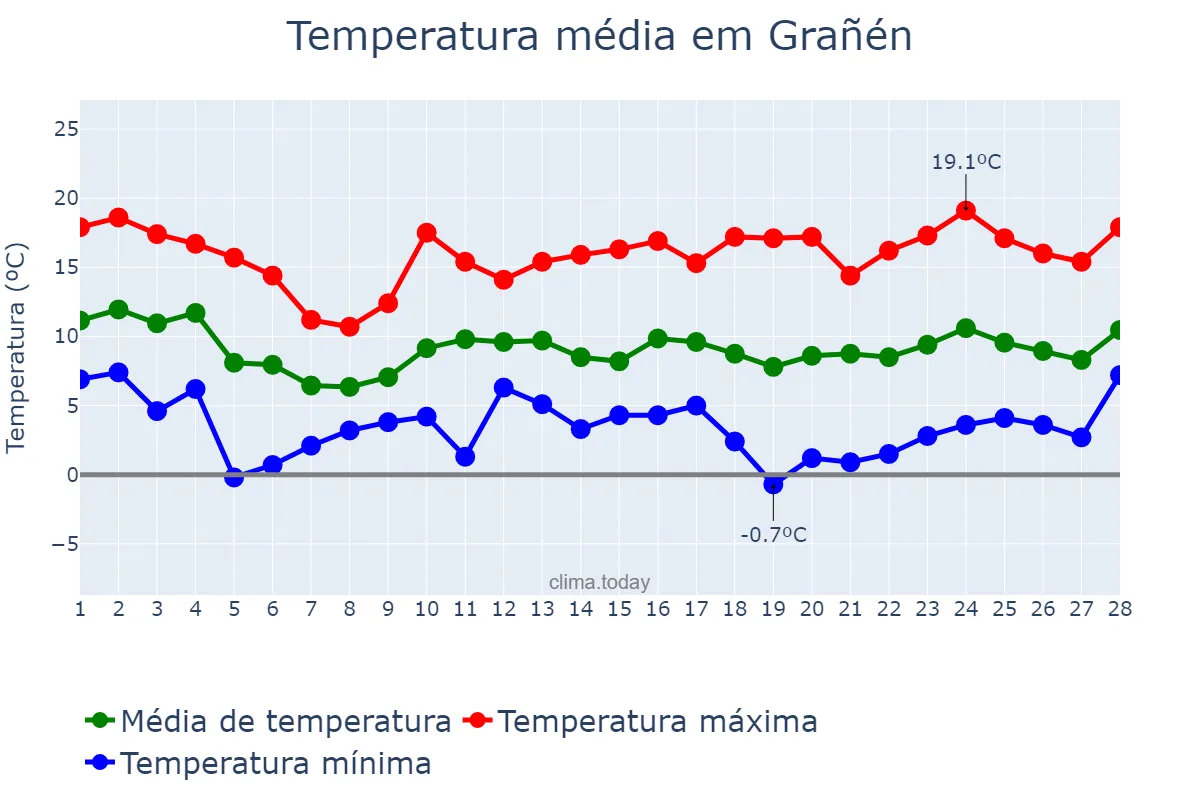 Temperatura em fevereiro em Grañén, Aragon, ES