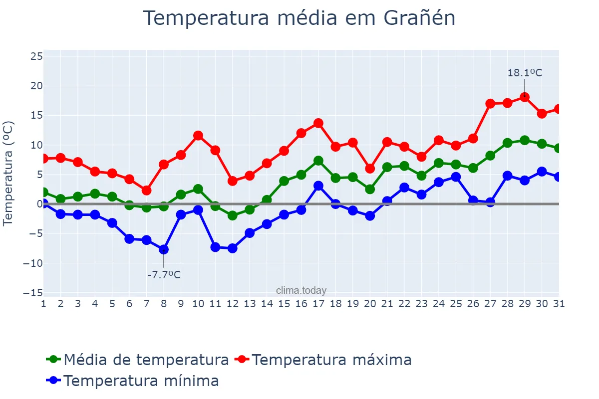Temperatura em janeiro em Grañén, Aragon, ES