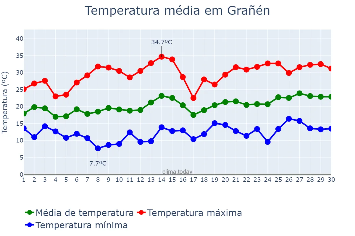 Temperatura em junho em Grañén, Aragon, ES