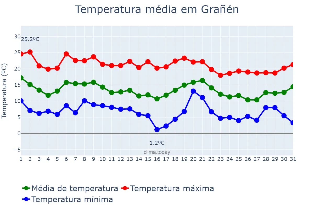 Temperatura em outubro em Grañén, Aragon, ES