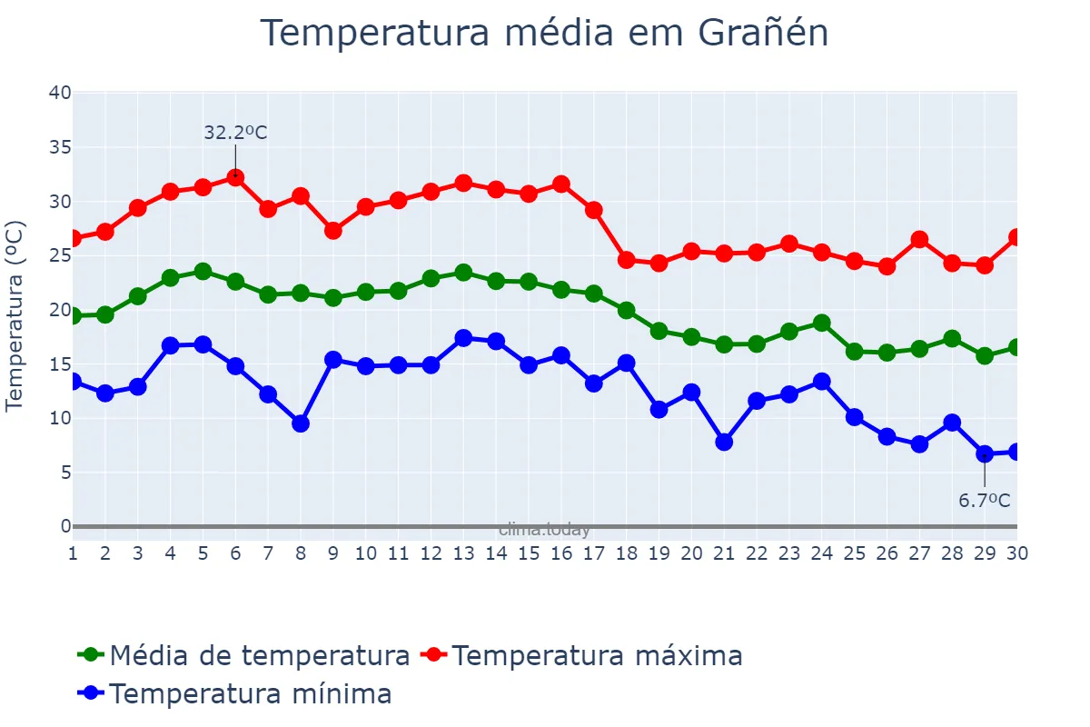 Temperatura em setembro em Grañén, Aragon, ES