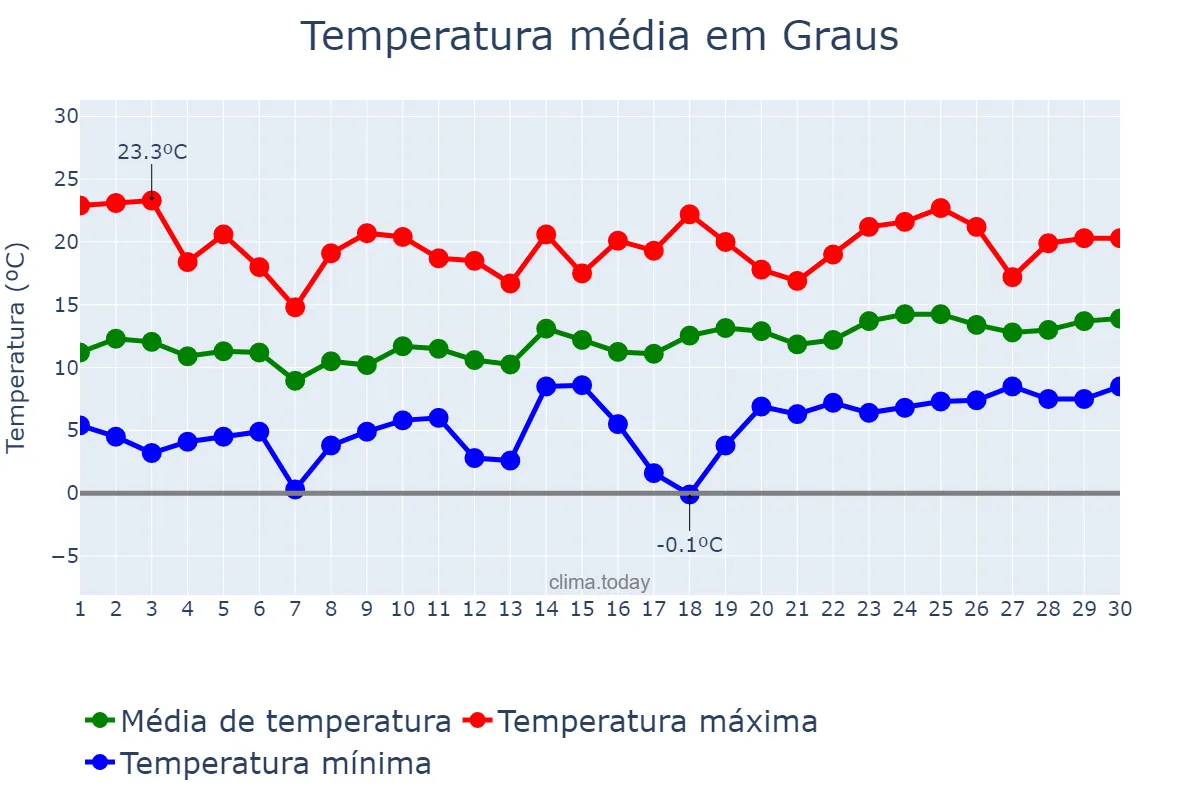 Temperatura em abril em Graus, Aragon, ES
