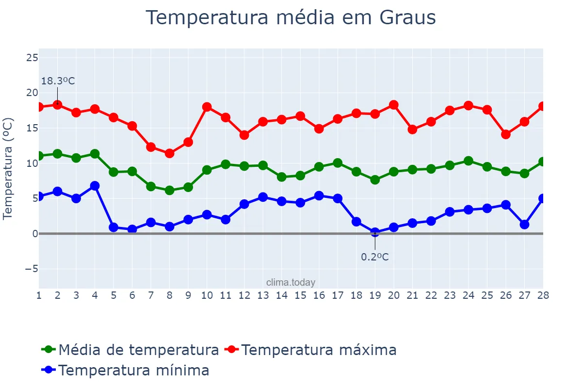 Temperatura em fevereiro em Graus, Aragon, ES