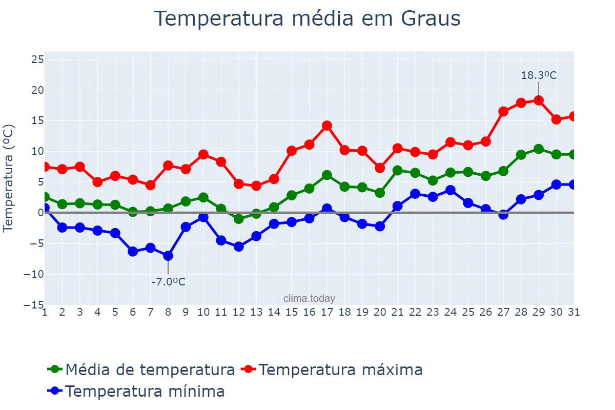 Temperatura em janeiro em Graus, Aragon, ES