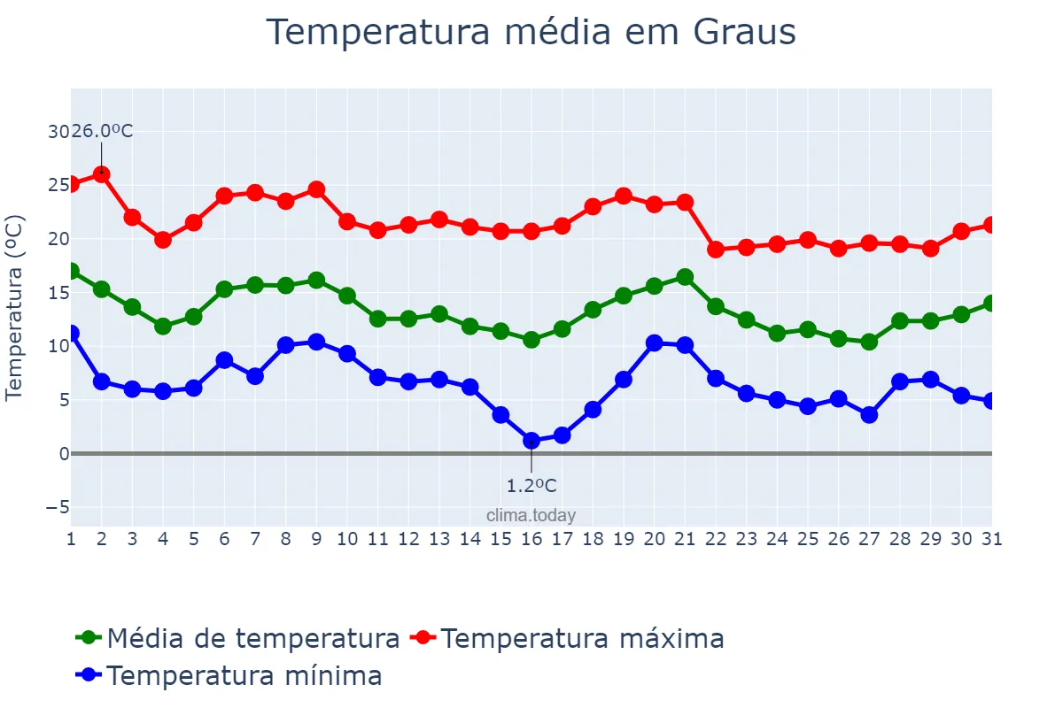Temperatura em outubro em Graus, Aragon, ES