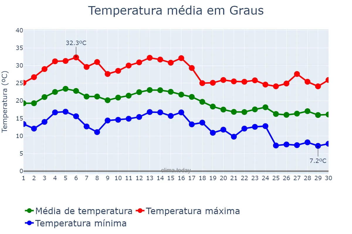 Temperatura em setembro em Graus, Aragon, ES