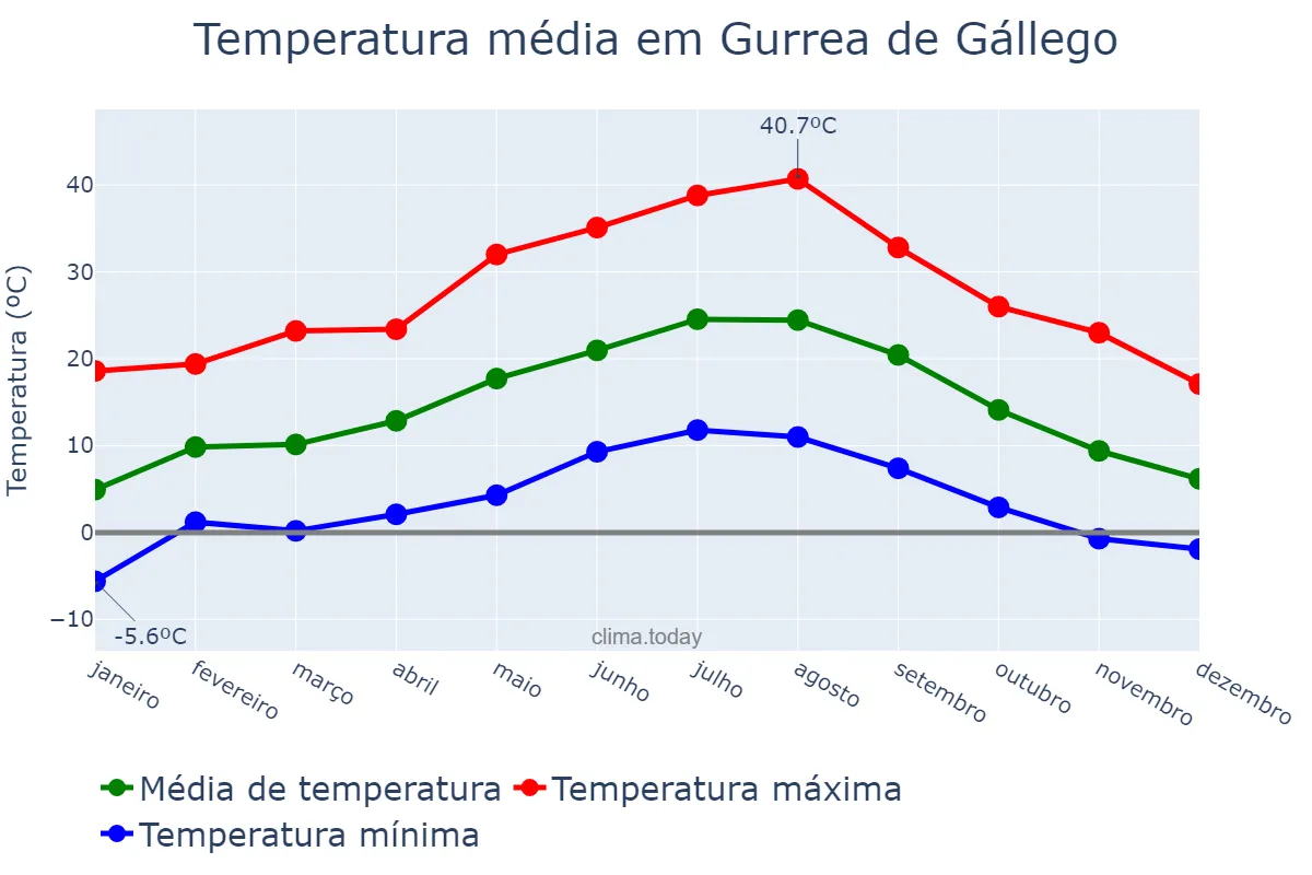 Temperatura anual em Gurrea de Gállego, Aragon, ES