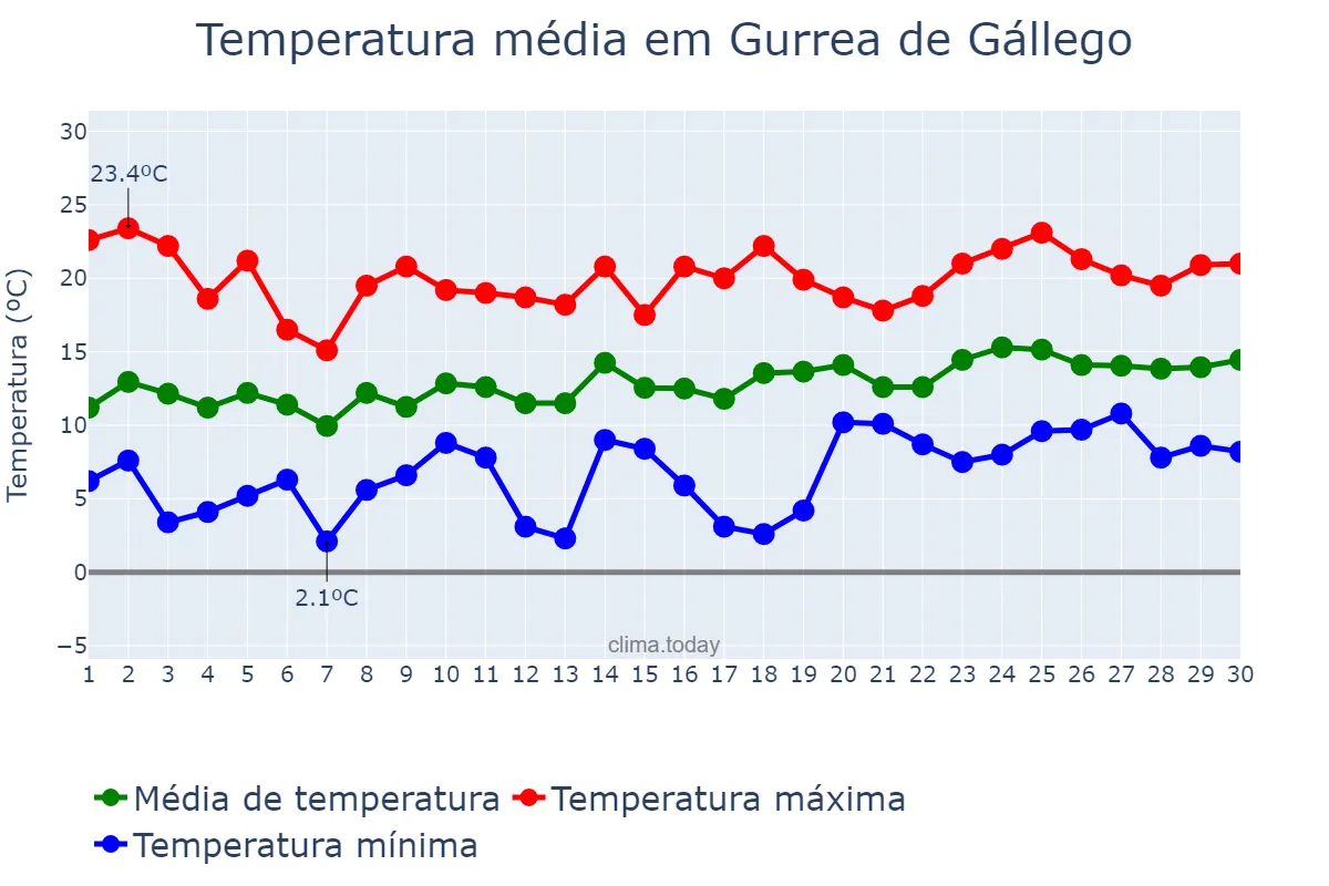 Temperatura em abril em Gurrea de Gállego, Aragon, ES