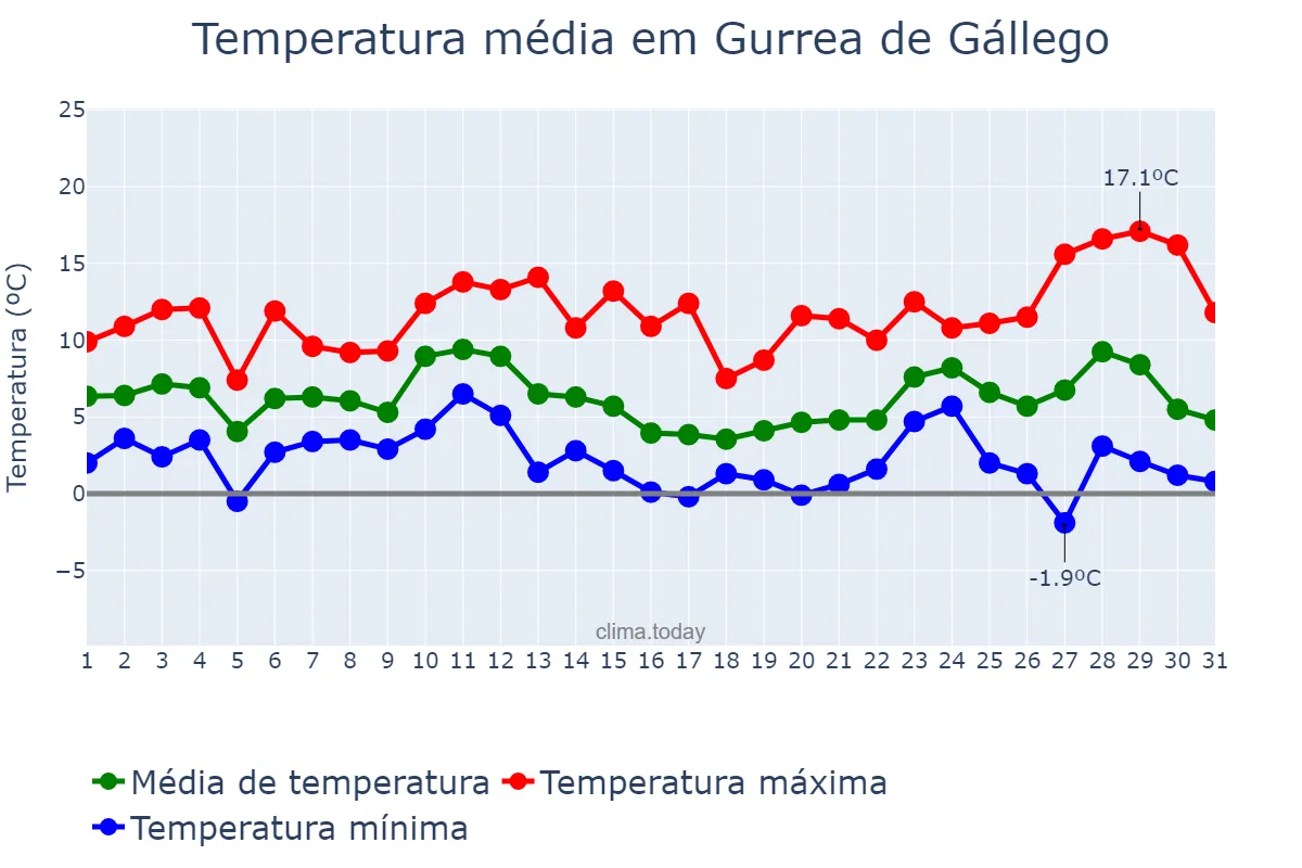 Temperatura em dezembro em Gurrea de Gállego, Aragon, ES
