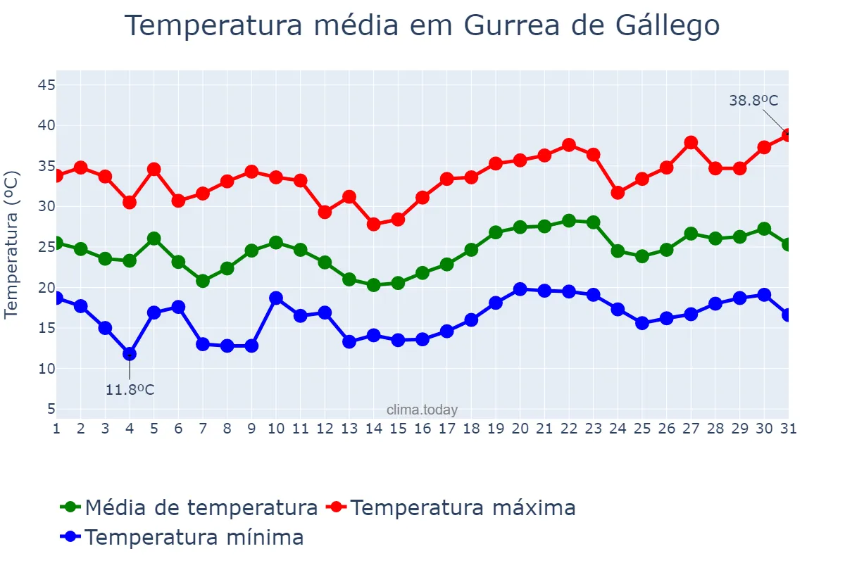 Temperatura em julho em Gurrea de Gállego, Aragon, ES