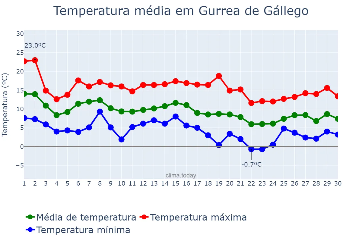 Temperatura em novembro em Gurrea de Gállego, Aragon, ES
