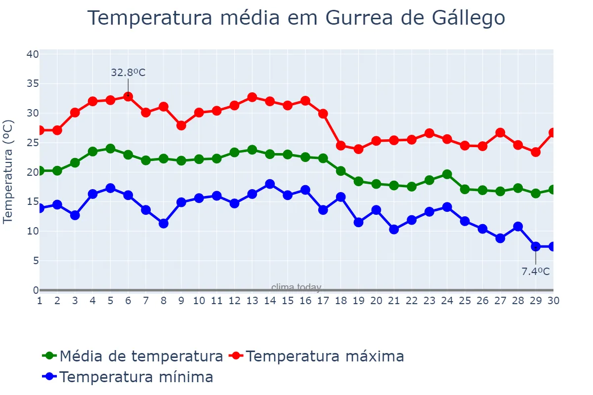 Temperatura em setembro em Gurrea de Gállego, Aragon, ES
