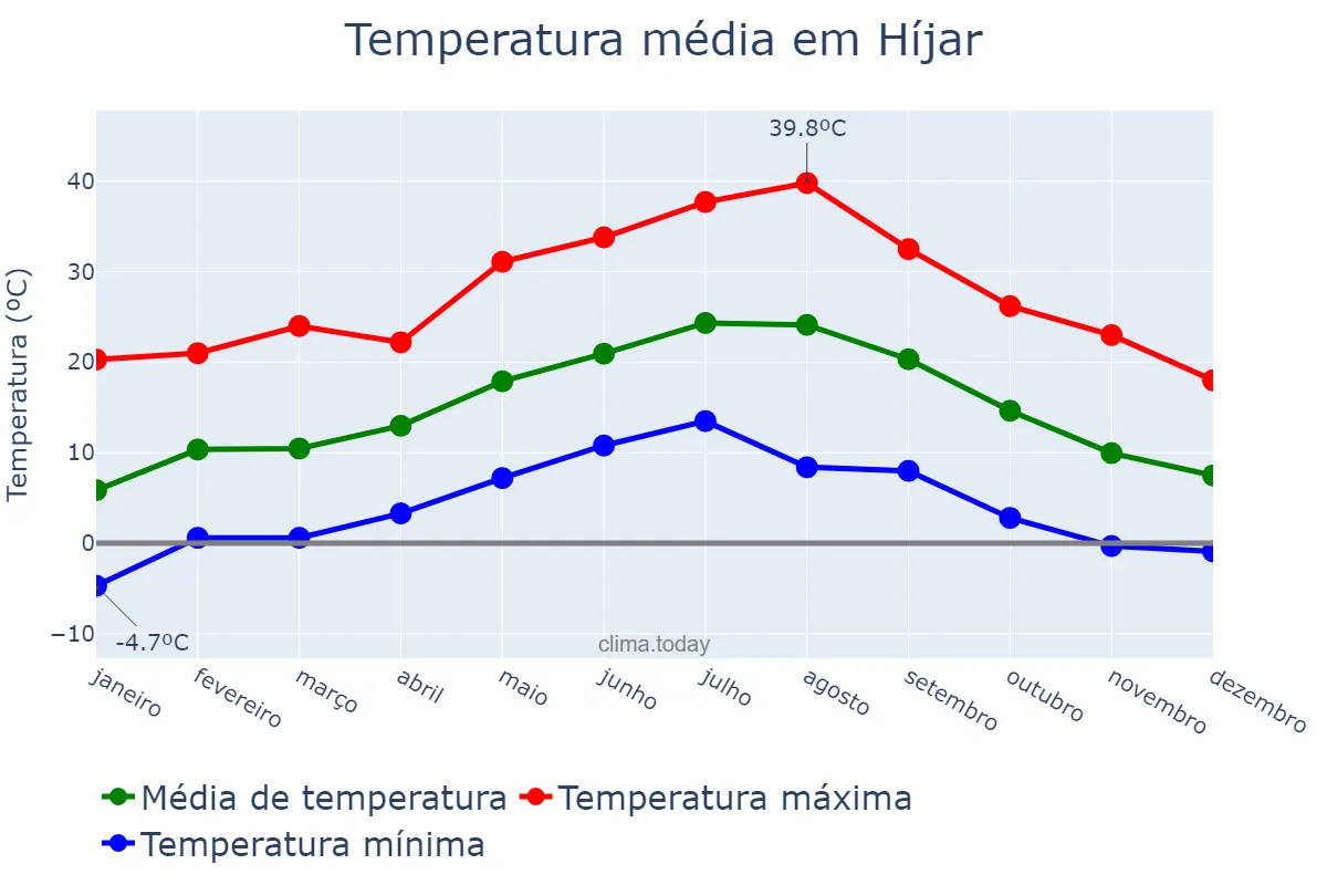 Temperatura anual em Híjar, Aragon, ES