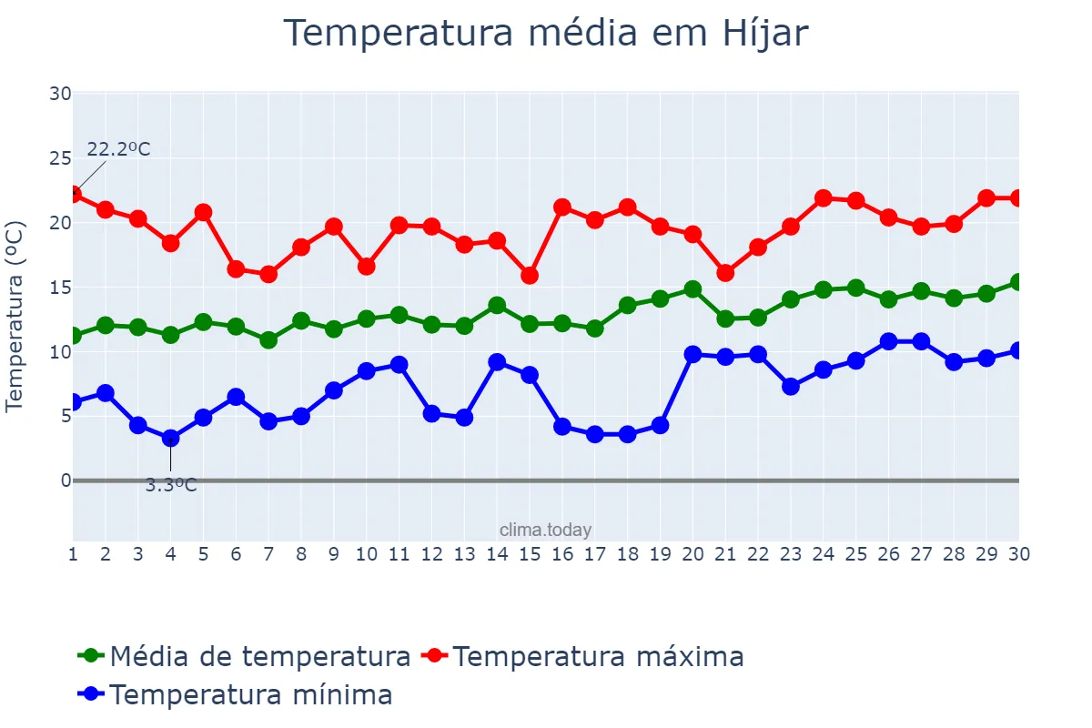 Temperatura em abril em Híjar, Aragon, ES