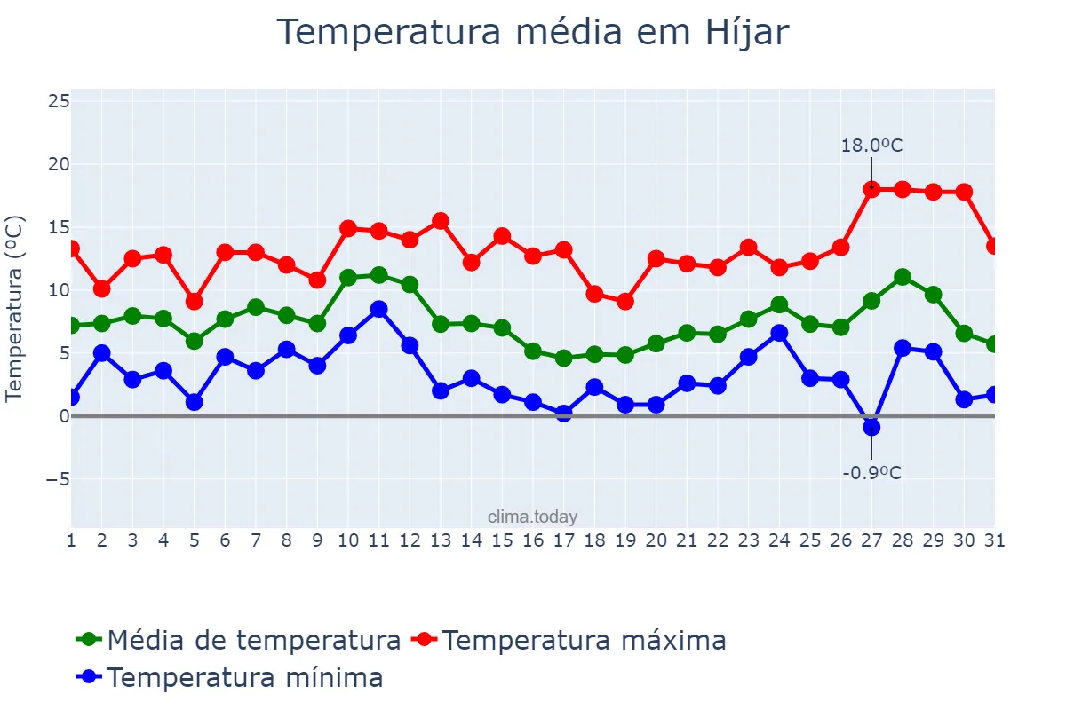 Temperatura em dezembro em Híjar, Aragon, ES