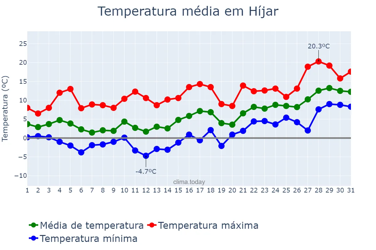 Temperatura em janeiro em Híjar, Aragon, ES