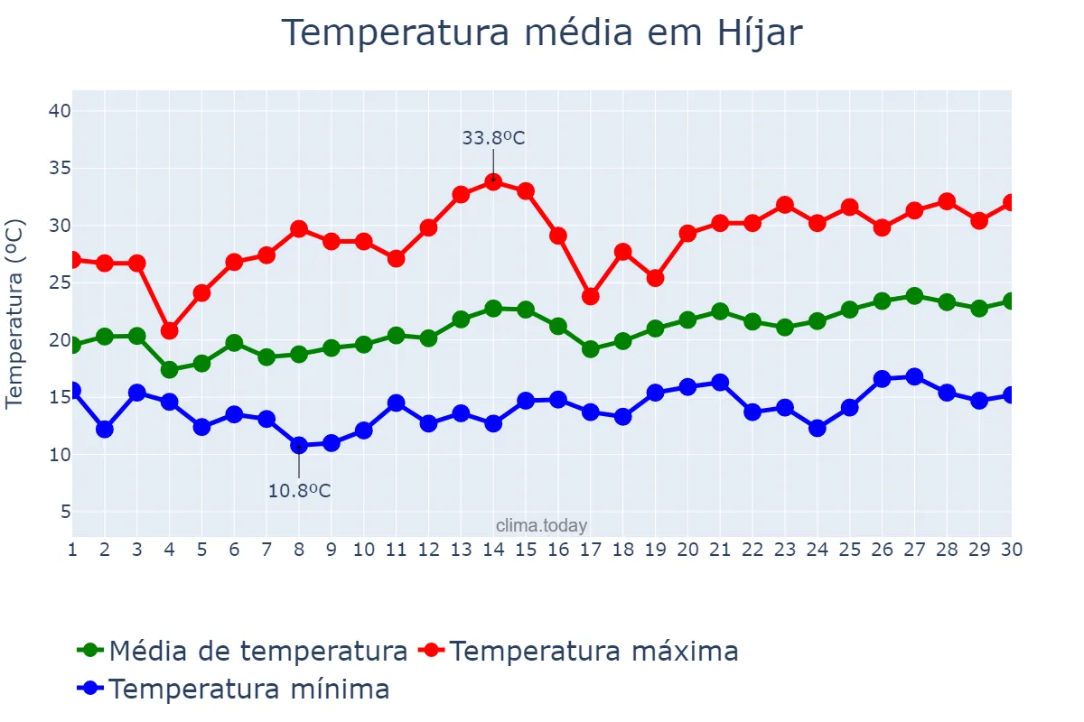 Temperatura em junho em Híjar, Aragon, ES