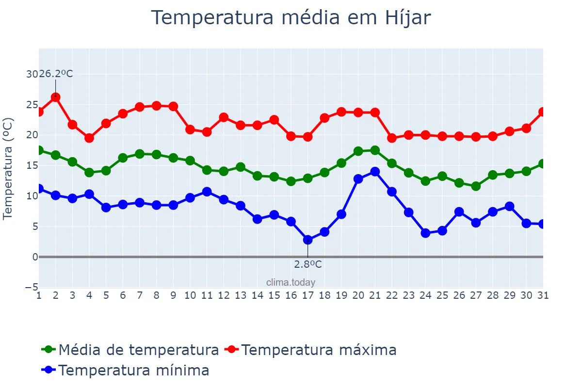 Temperatura em outubro em Híjar, Aragon, ES