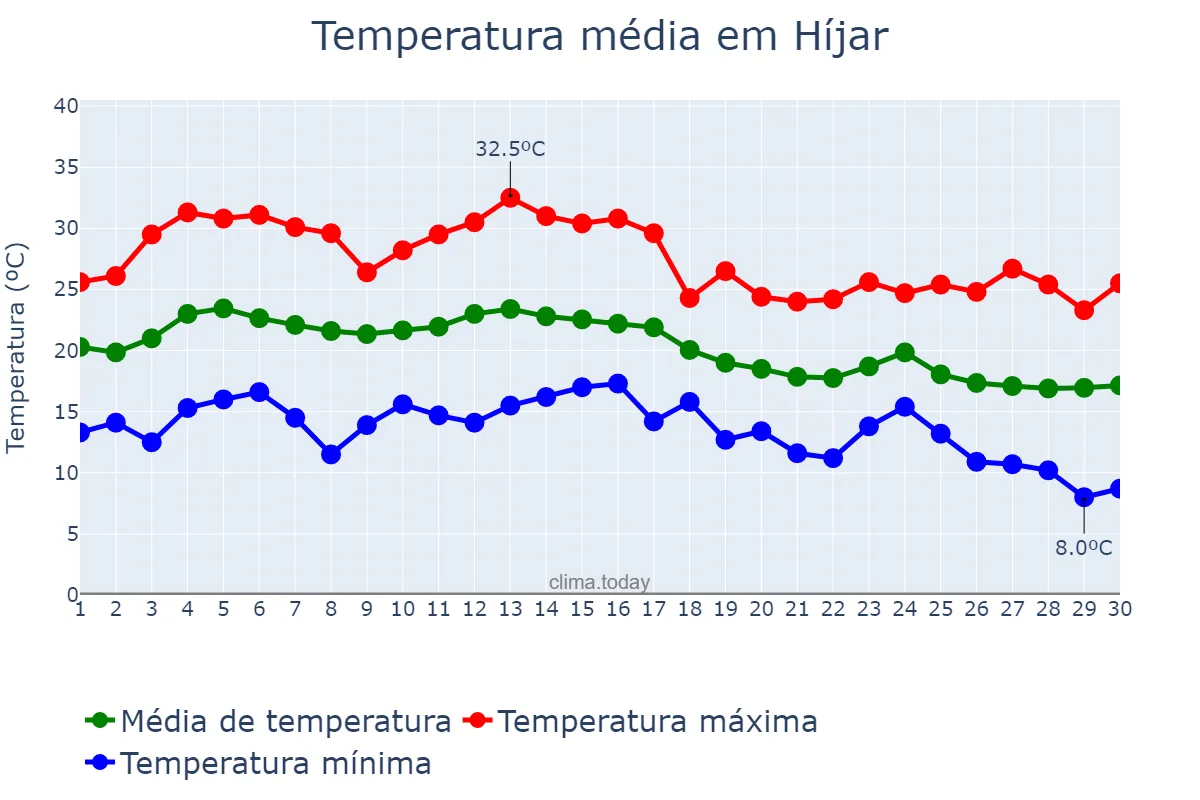 Temperatura em setembro em Híjar, Aragon, ES