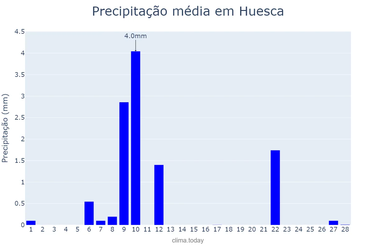 Precipitação em fevereiro em Huesca, Aragon, ES
