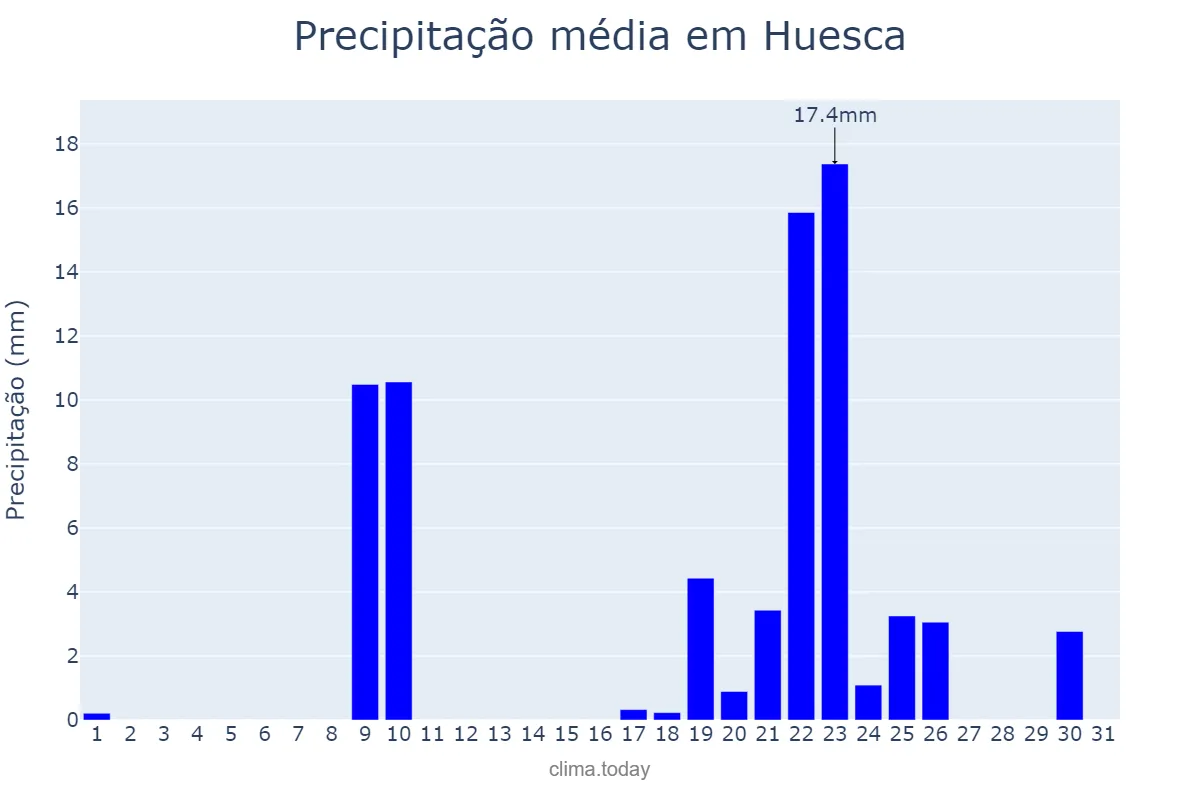 Precipitação em janeiro em Huesca, Aragon, ES