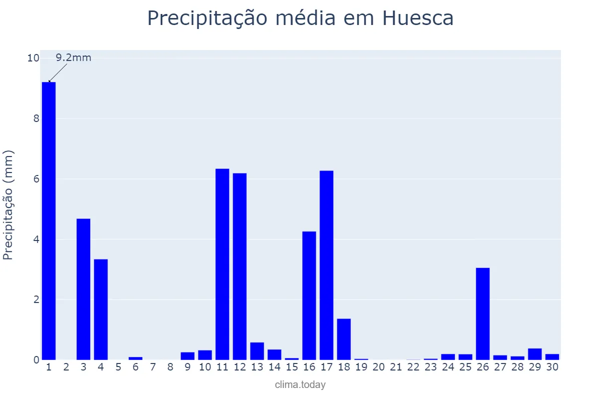 Precipitação em junho em Huesca, Aragon, ES