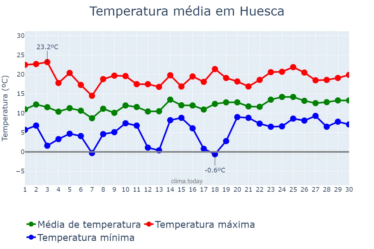Temperatura em abril em Huesca, Aragon, ES